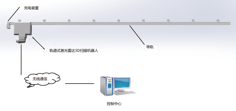 轨道式激光雷达3D扫描仪盘库系统(图2) 轨道式激光雷达3D扫描仪盘库系统(图2)