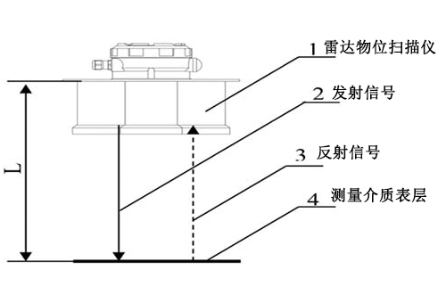 利马克3D雷达物位扫描仪(图2) 利马克3D雷达物位扫描仪(图2)