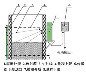 Na-22 non-contact environmentally friendly radioactive level meter IUB-1K(图2)