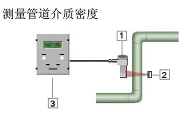 Na-22 non-contact environmental protection radioactive densitometer IPB-1K(图2)