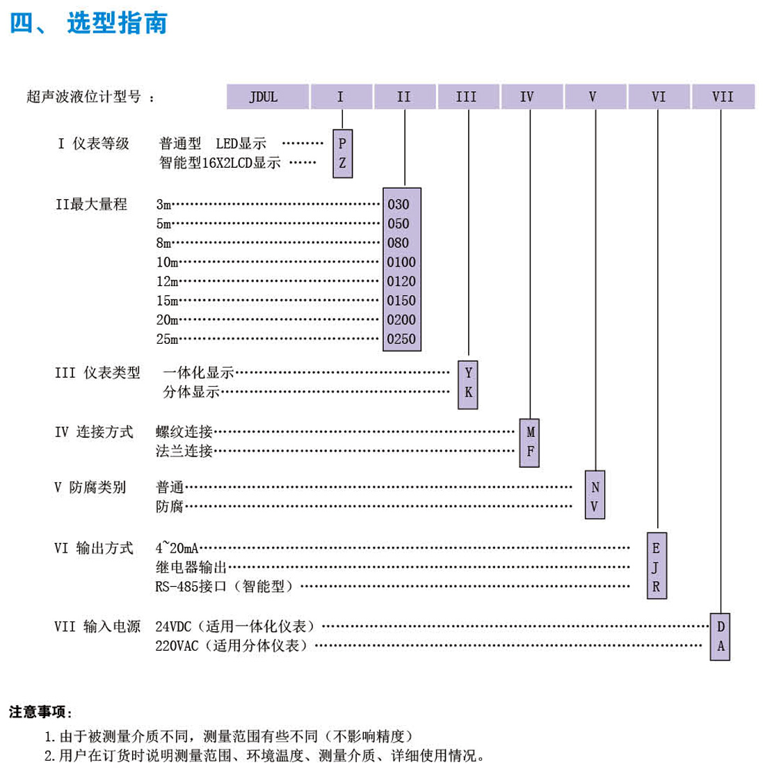 Ultrasonic level gauge JDUL(图3)